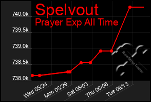 Total Graph of Spelvout