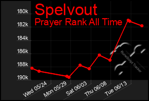 Total Graph of Spelvout