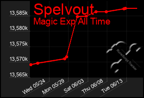 Total Graph of Spelvout