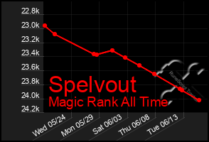 Total Graph of Spelvout