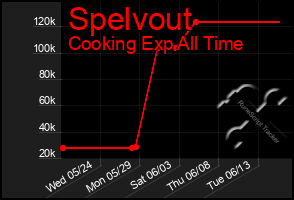 Total Graph of Spelvout