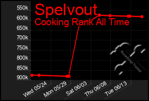 Total Graph of Spelvout