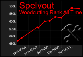 Total Graph of Spelvout