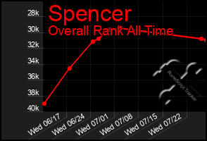 Total Graph of Spencer