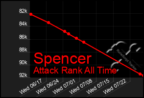 Total Graph of Spencer