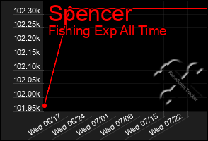 Total Graph of Spencer