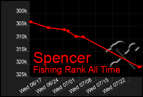 Total Graph of Spencer