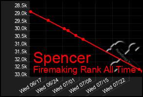 Total Graph of Spencer