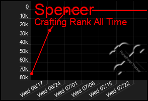 Total Graph of Spencer