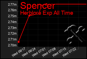 Total Graph of Spencer