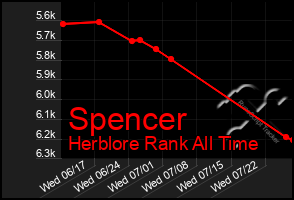 Total Graph of Spencer