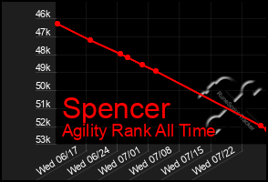 Total Graph of Spencer