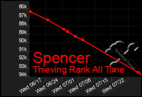 Total Graph of Spencer