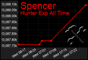 Total Graph of Spencer