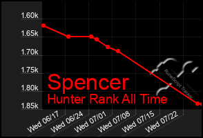 Total Graph of Spencer