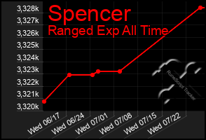 Total Graph of Spencer