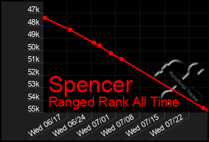 Total Graph of Spencer