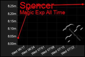 Total Graph of Spencer