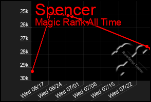 Total Graph of Spencer