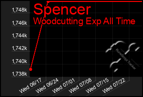 Total Graph of Spencer