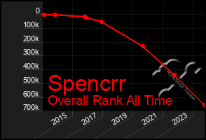Total Graph of Spencrr