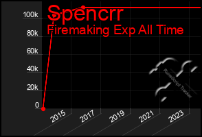 Total Graph of Spencrr
