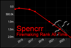 Total Graph of Spencrr