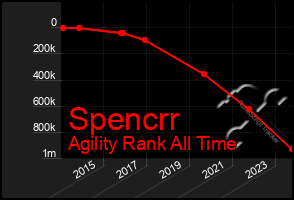 Total Graph of Spencrr