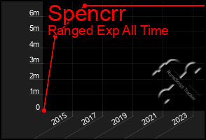 Total Graph of Spencrr