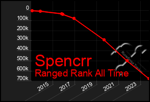Total Graph of Spencrr