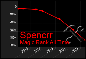 Total Graph of Spencrr