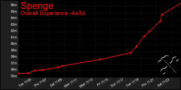 Last 31 Days Graph of Spenge