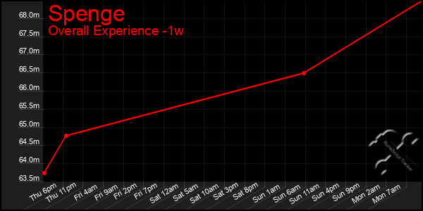 Last 7 Days Graph of Spenge