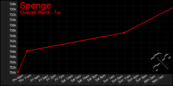 Last 7 Days Graph of Spenge