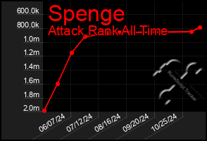 Total Graph of Spenge