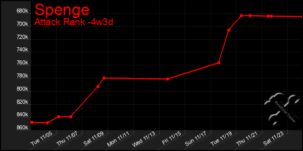 Last 31 Days Graph of Spenge