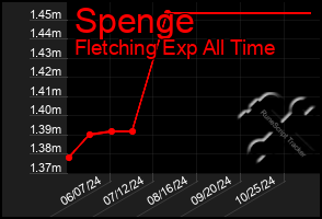 Total Graph of Spenge