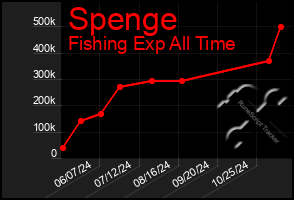 Total Graph of Spenge