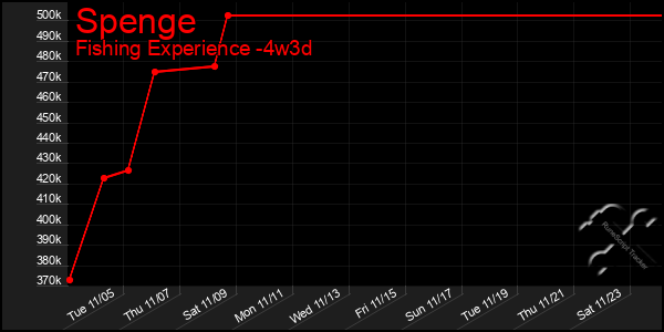 Last 31 Days Graph of Spenge