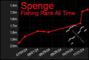 Total Graph of Spenge