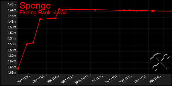 Last 31 Days Graph of Spenge