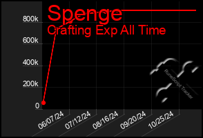 Total Graph of Spenge