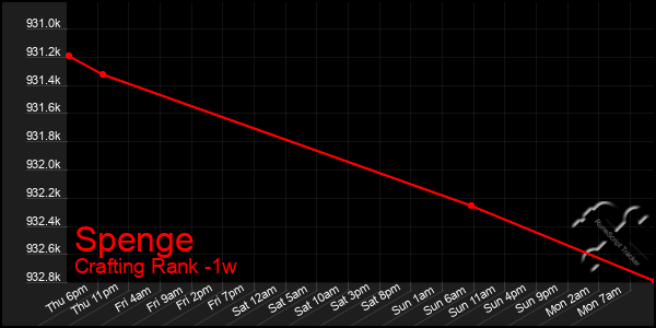 Last 7 Days Graph of Spenge