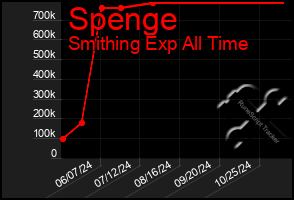 Total Graph of Spenge