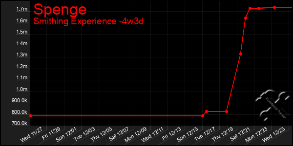 Last 31 Days Graph of Spenge