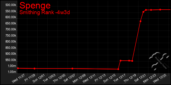 Last 31 Days Graph of Spenge