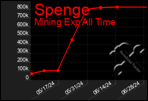 Total Graph of Spenge
