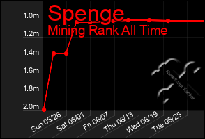 Total Graph of Spenge