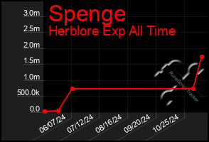 Total Graph of Spenge