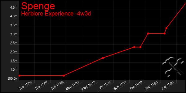 Last 31 Days Graph of Spenge